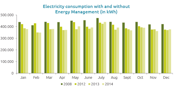 Electricity consumption Sheraton Amsterdam Airport Hotel