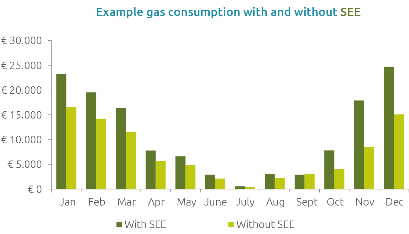 Example gas consumption with and without SEE