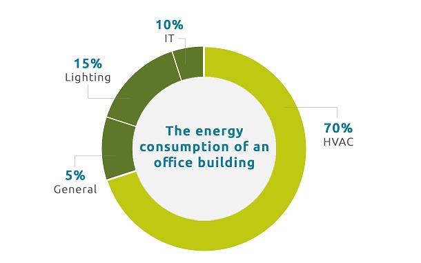 Division energy consumption in office buldings