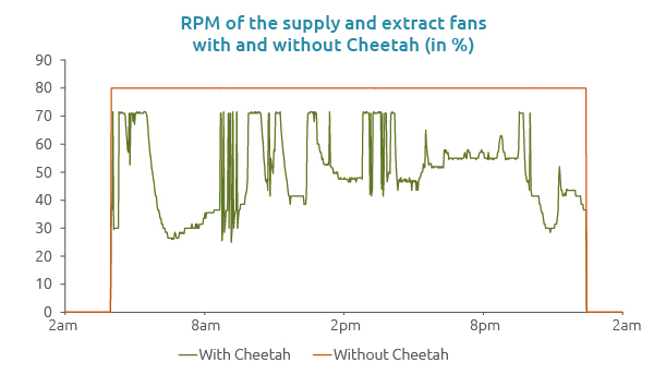 RPM of the supply and extract fans Hilton The Hague