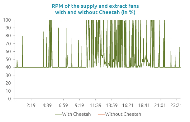 RPM of the supply and extract fans Hotel des Indes