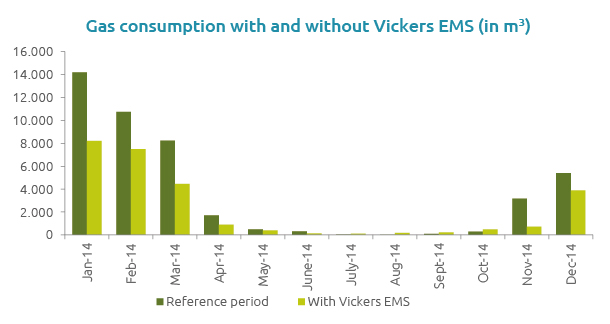 Gas consumption Technische Unie Amsterdam