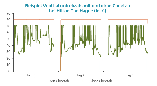 Beispiel Ventilatordrehzahl mit Cheetah bei Hilton The Hague