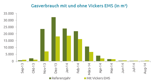 Beispiel Gasverbrauch mit Vickers EMS bei Ricoh