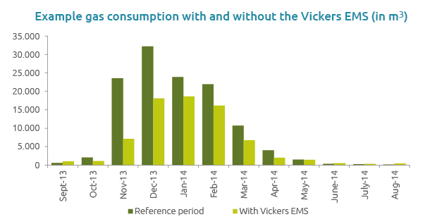 Example gas consumption Vickers EMS at Ricoh